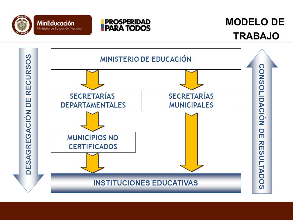 MODELO DE TRABAJO MINISTERIO DE EDUCACIÓN SECRETARÍAS DEPARTAMENTALES