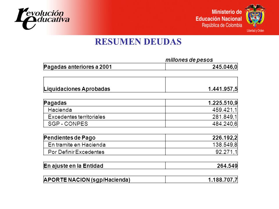 RESUMEN DEUDAS millones de pesos Pagadas anteriores a ,0