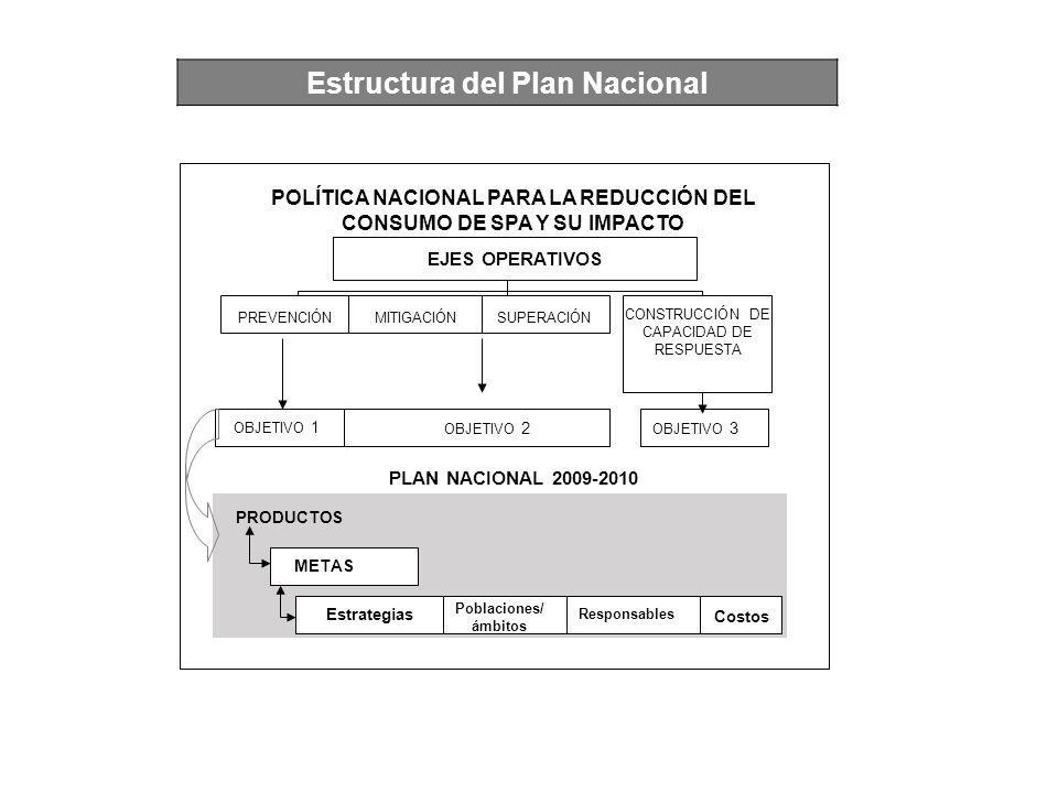 Estructura del Plan Nacional
