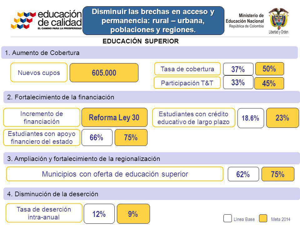 % 50% 33% 45% Reforma Ley 30 23% 66% 75% 62% 75% 12% 9%