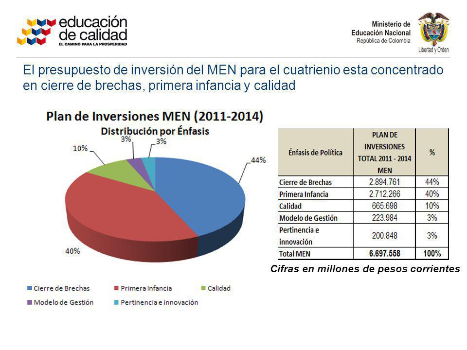 El presupuesto de inversión del MEN para el cuatrienio esta concentrado en cierre de brechas, primera infancia y calidad