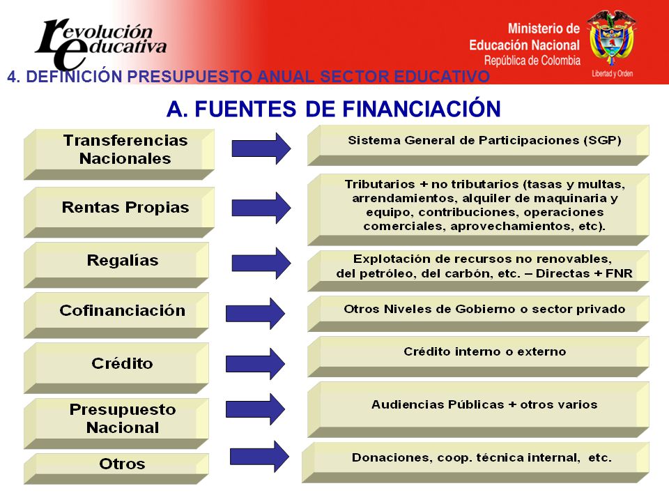 A. FUENTES DE FINANCIACIÓN