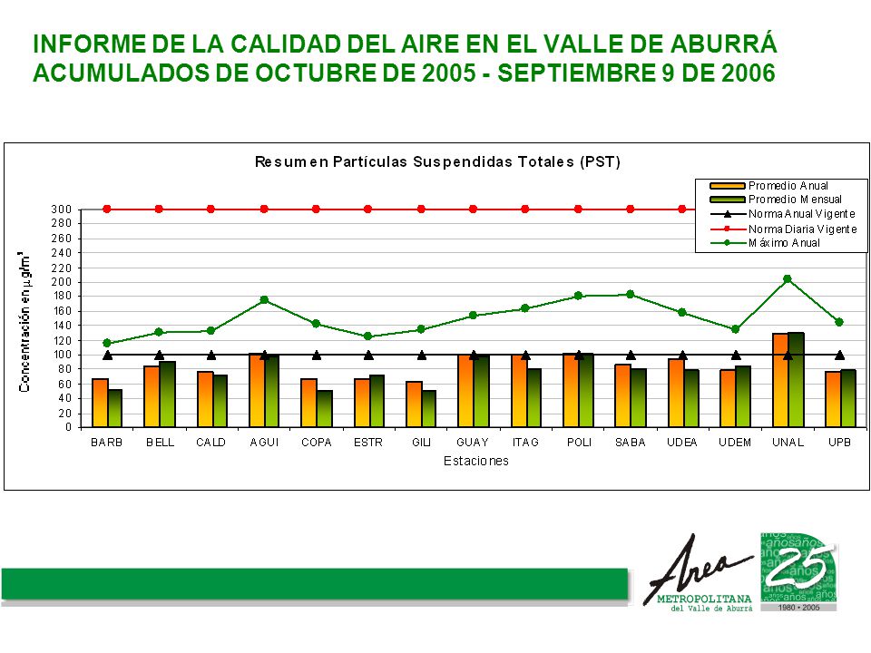 INFORME DE LA CALIDAD DEL AIRE EN EL VALLE DE ABURRÁ ACUMULADOS DE OCTUBRE DE SEPTIEMBRE 9 DE 2006