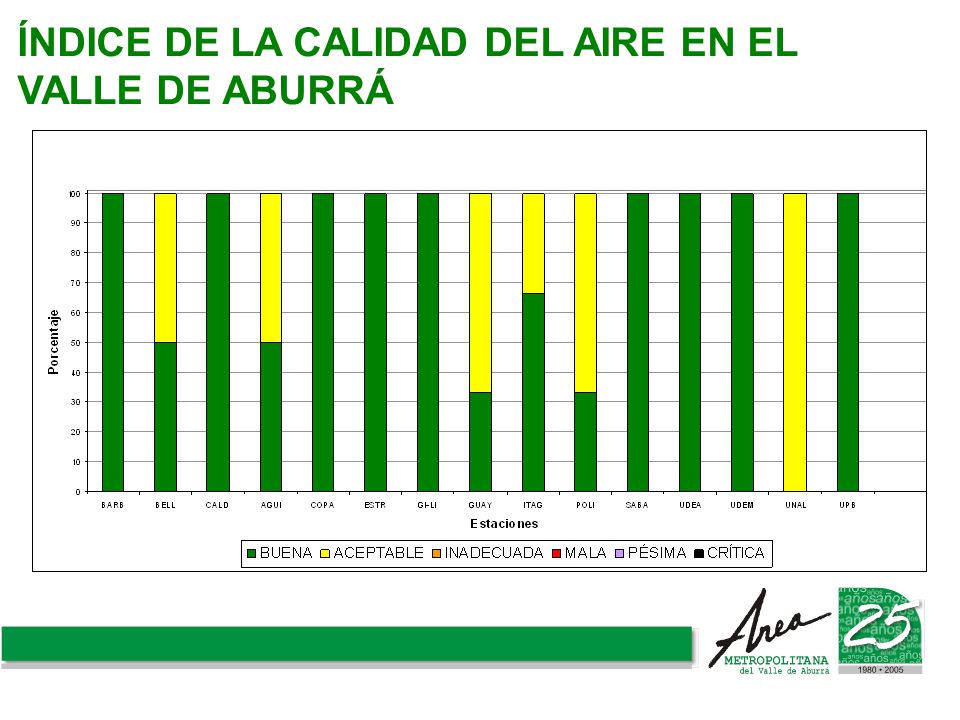 ÍNDICE DE LA CALIDAD DEL AIRE EN EL VALLE DE ABURRÁ