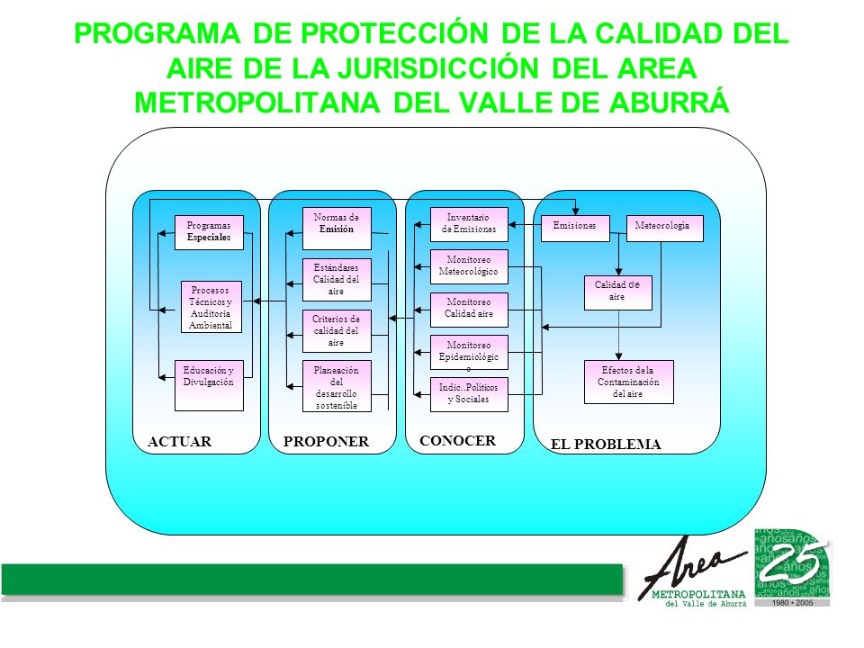 PROGRAMA DE PROTECCIÓN DE LA CALIDAD DEL AIRE DE LA JURISDICCIÓN DEL AREA METROPOLITANA DEL VALLE DE ABURRÁ