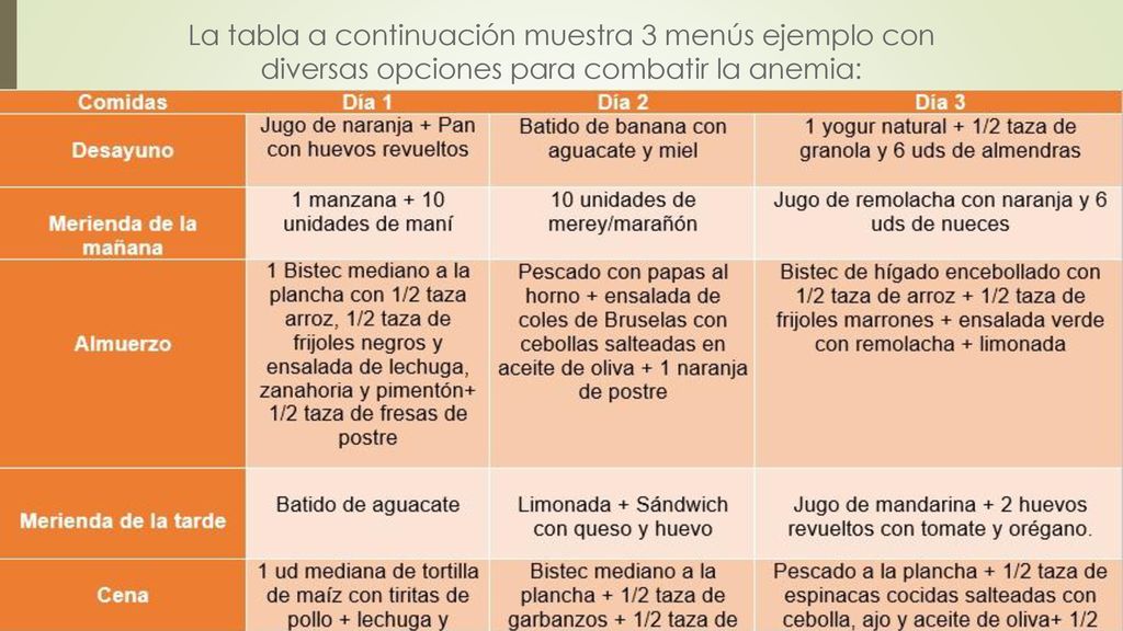 La tabla a continuación muestra 3 menús ejemplo con diversas opciones para combatir la anemia: