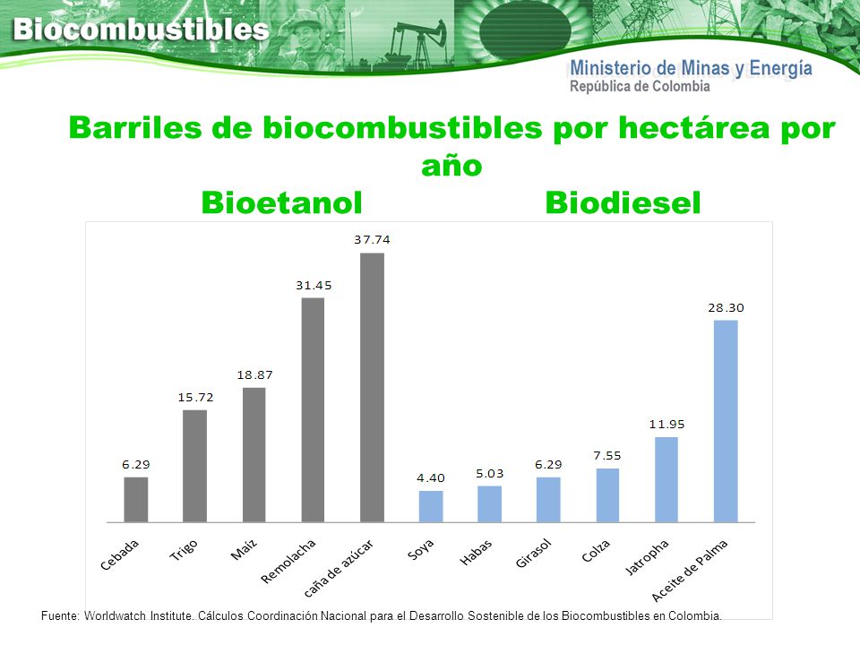 Barriles de biocombustibles por hectárea por año Bioetanol Biodiesel