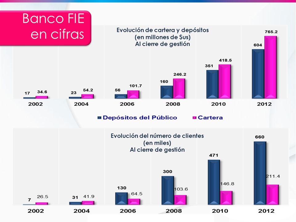 Banco FIE en cifras Evolución de cartera y depósitos (en millones de $us) Al cierre de gestión. Evolución del número de clientes (en miles)