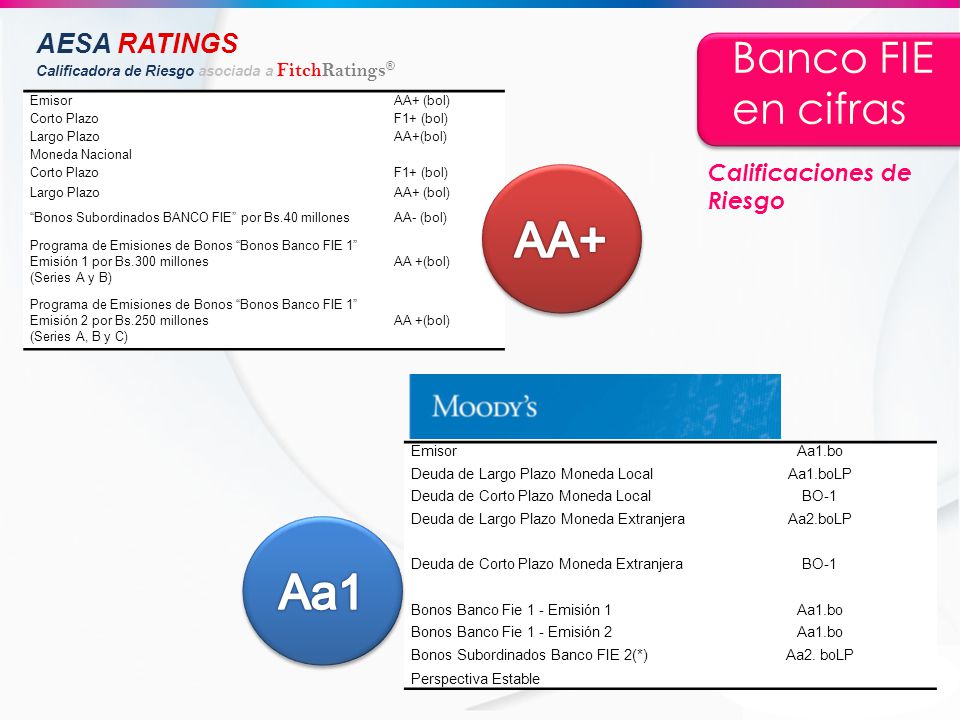 AA+ Aa1 Banco FIE en cifras AESA RATINGS Calificaciones de Riesgo