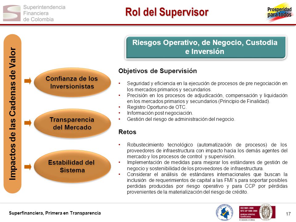 Rol del Supervisor Impactos de las Cadenas de Valor