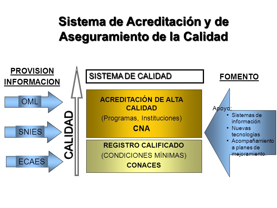 Sistema de Acreditación y de Aseguramiento de la Calidad