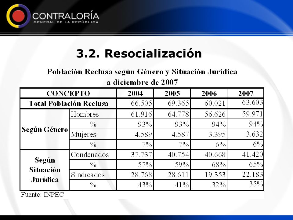 3.2. Resocialización A diciembre 31 de 2007 había en Colombia personas privadas de la libertad, 94% hombres (59.971) y 6% mujeres (3.632).