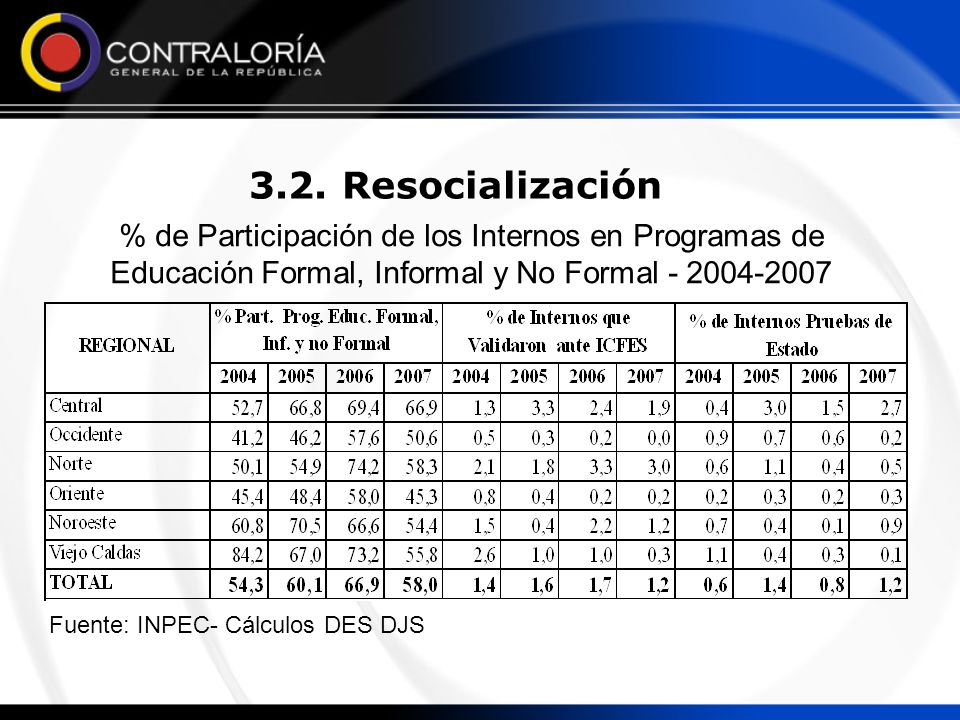 3.2. Resocialización % de Participación de los Internos en Programas de Educación Formal, Informal y No Formal