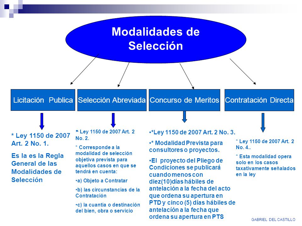 Modalidades de contratación según ley 1150 de 2007 Modalidades de contratación según ley 1150 de 2007