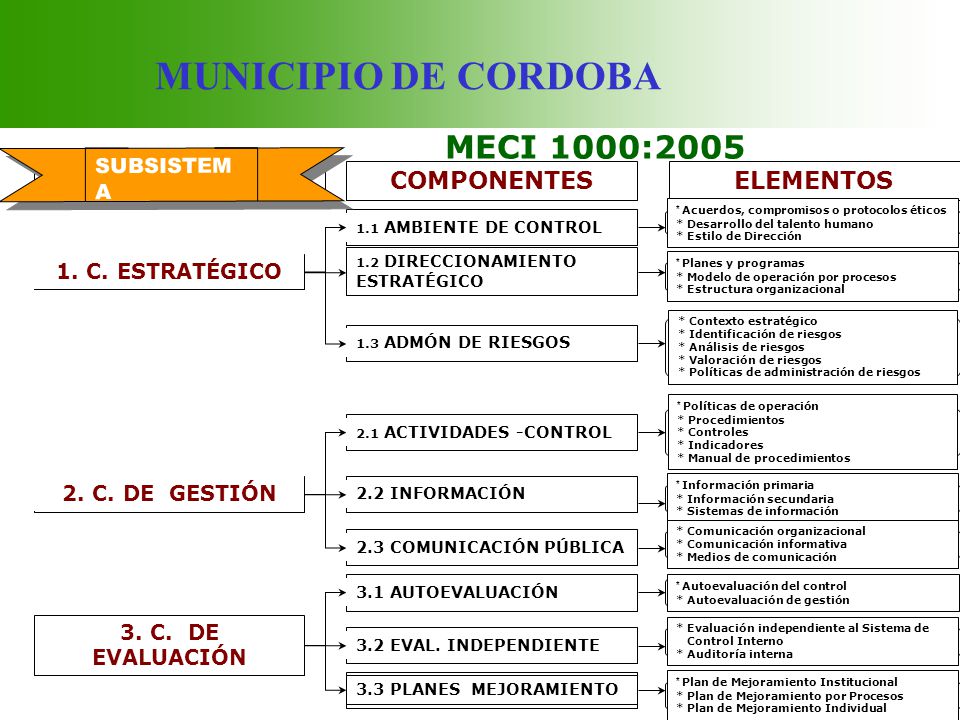 MUNICIPIO DE CORDOBA MECI 1000:2005 COMPONENTES ELEMENTOS SUBSISTEMA