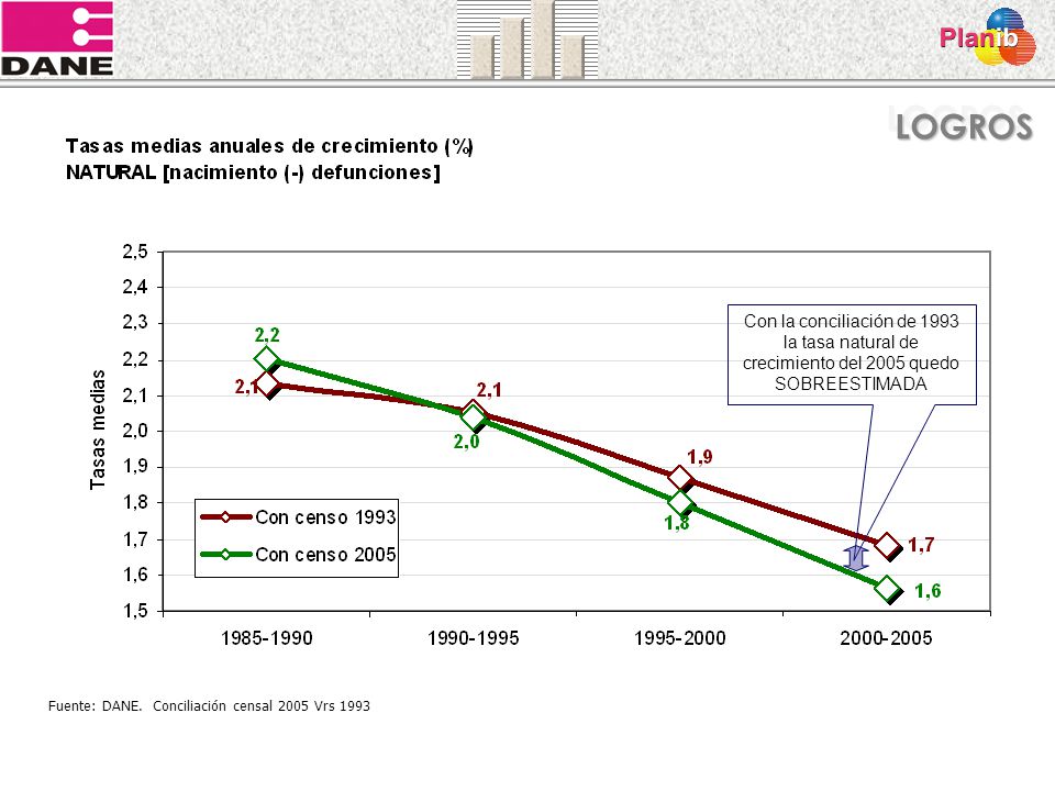 LOGROS Con la conciliación de 1993 la tasa natural de crecimiento del 2005 quedo SOBREESTIMADA.