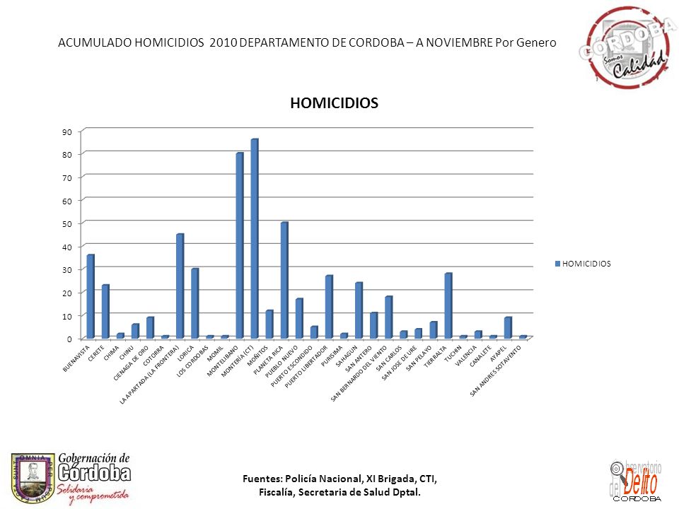 ACUMULADO HOMICIDIOS 2010 DEPARTAMENTO DE CORDOBA – A NOVIEMBRE Por Genero