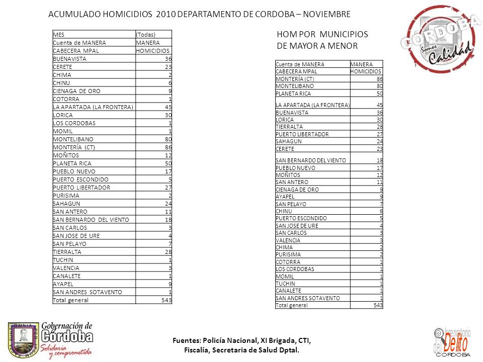 ACUMULADO HOMICIDIOS 2010 DEPARTAMENTO DE CORDOBA – NOVIEMBRE