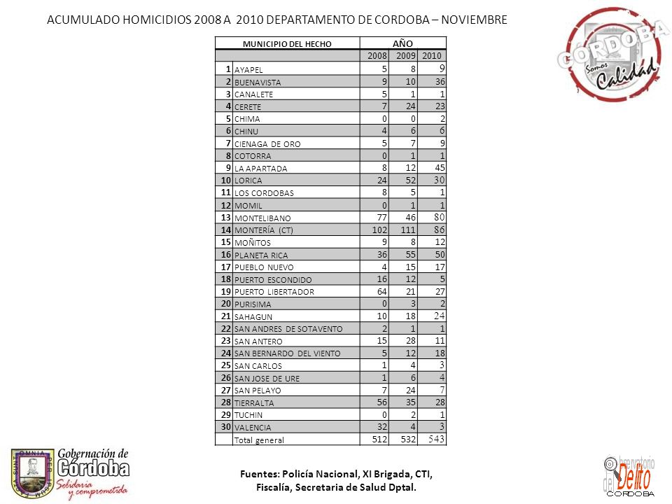 ACUMULADO HOMICIDIOS 2008 A 2010 DEPARTAMENTO DE CORDOBA – NOVIEMBRE