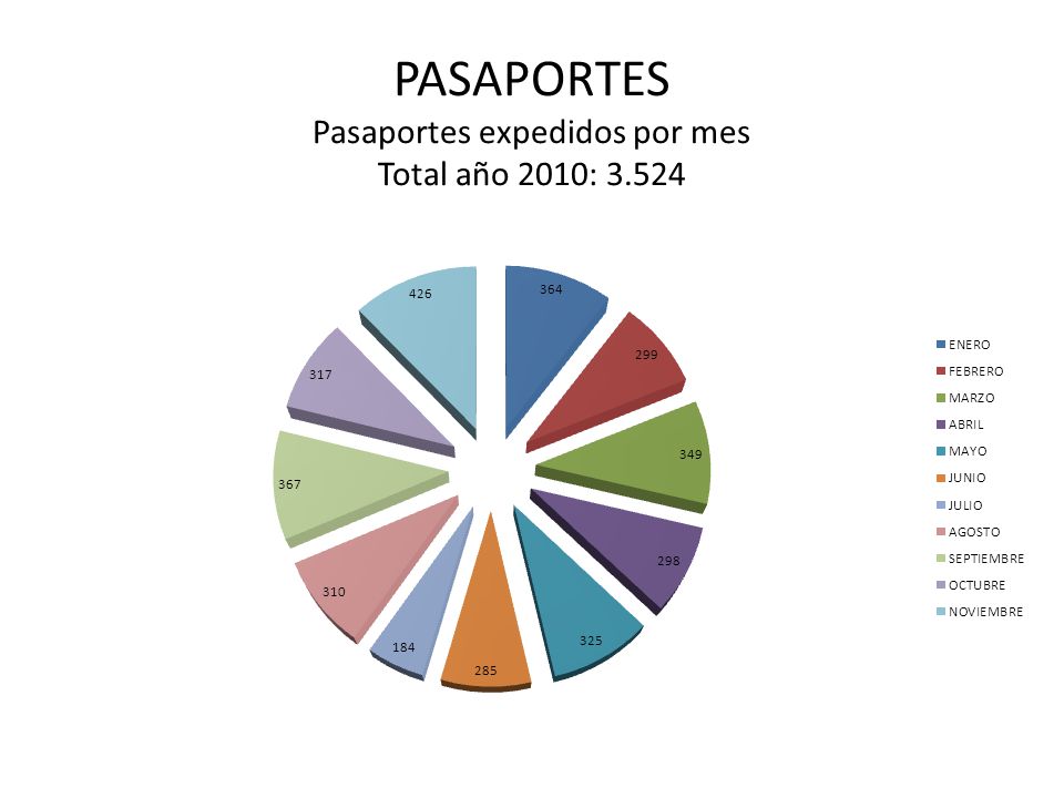 PASAPORTES Pasaportes expedidos por mes Total año 2010: 3.524