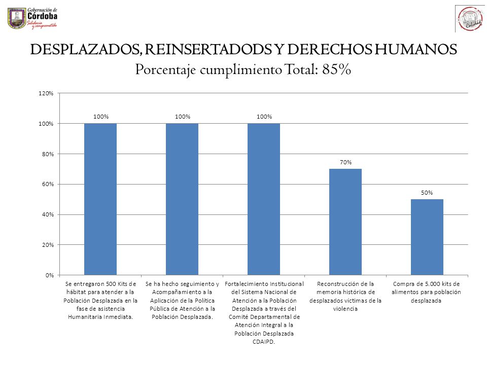 DESPLAZADOS, REINSERTADODS Y DERECHOS HUMANOS Porcentaje cumplimiento Total: 85%