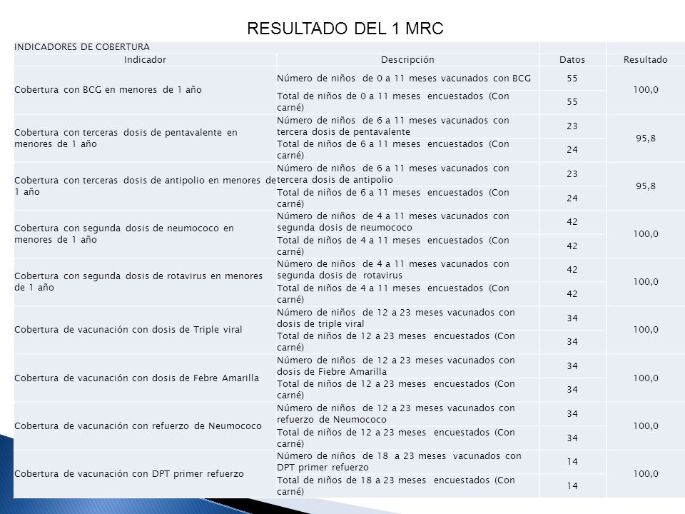 RESULTADO DEL 1 MRC INDICADORES DE COBERTURA Indicador Descripción