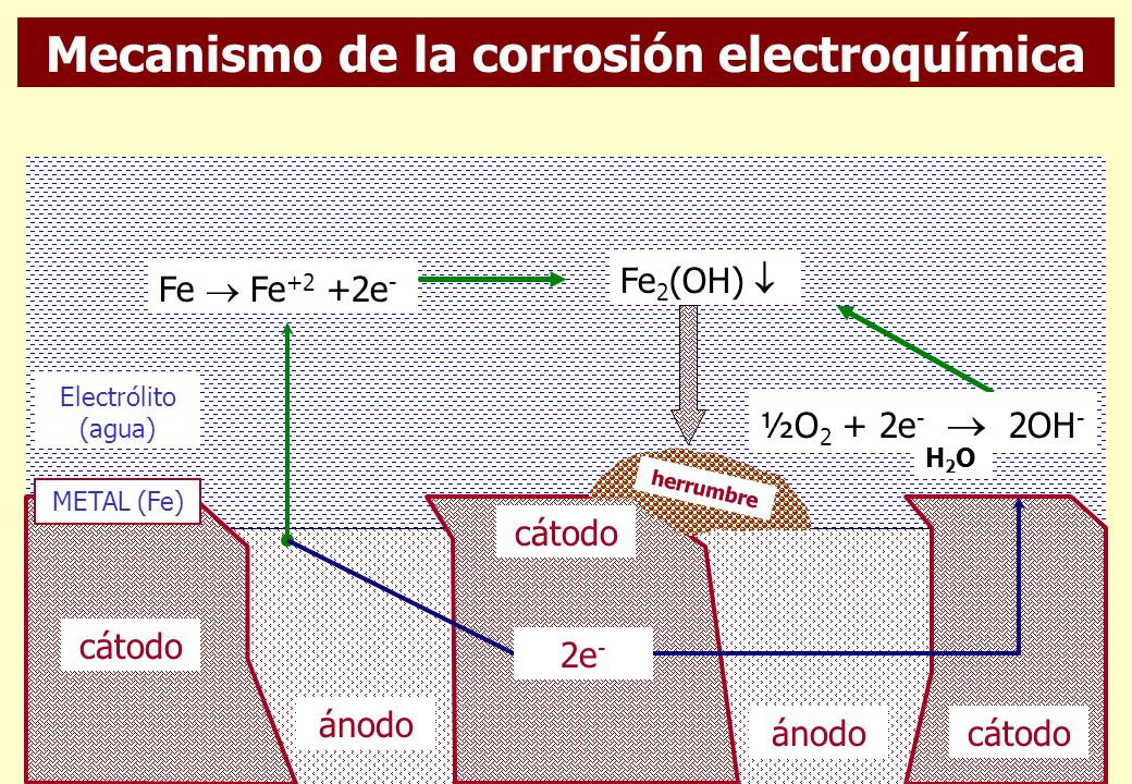Mecanismo de la corrosión electroquímica