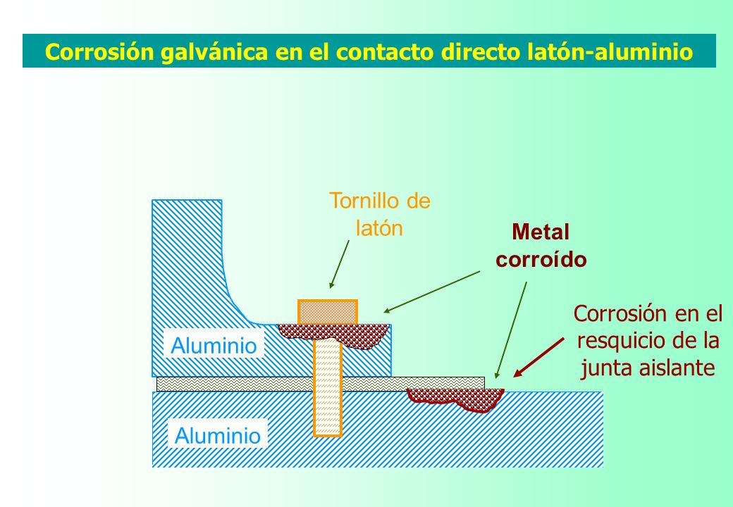 Corrosión galvánica en el contacto directo latón-aluminio