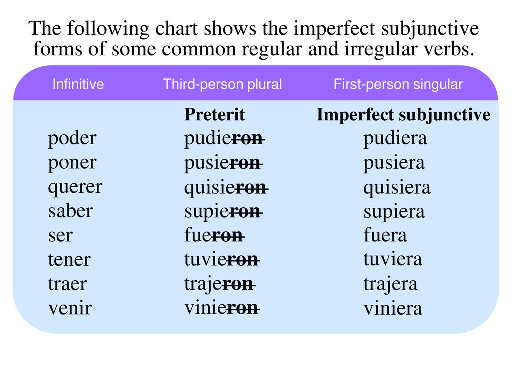 2/5/2019 The following chart shows the imperfect subjunctive forms of some common regular and irregular verbs.
