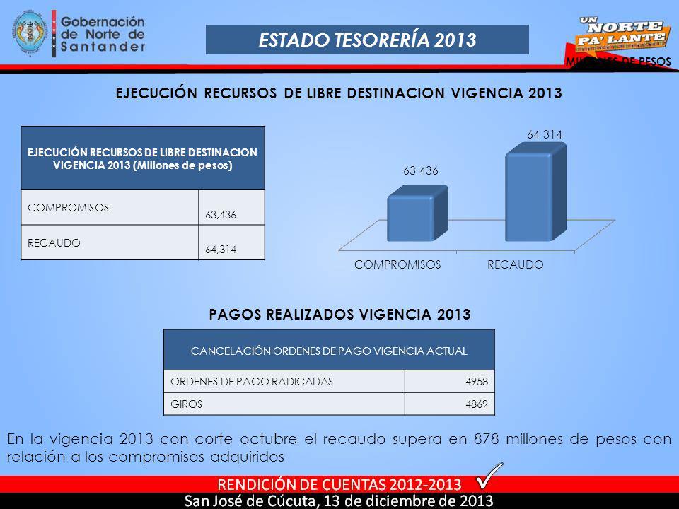 ESTADO TESORERÍA 2013 MILLONES DE PESOS. EJECUCIÓN RECURSOS DE LIBRE DESTINACION VIGENCIA