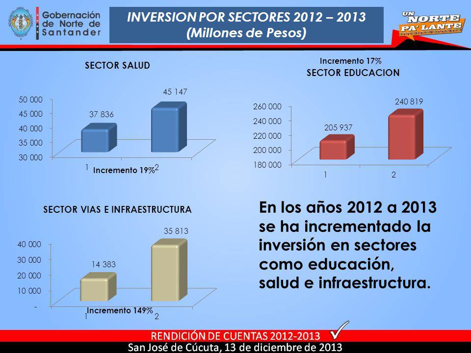 INVERSION POR SECTORES 2012 – 2013 (Millones de Pesos)