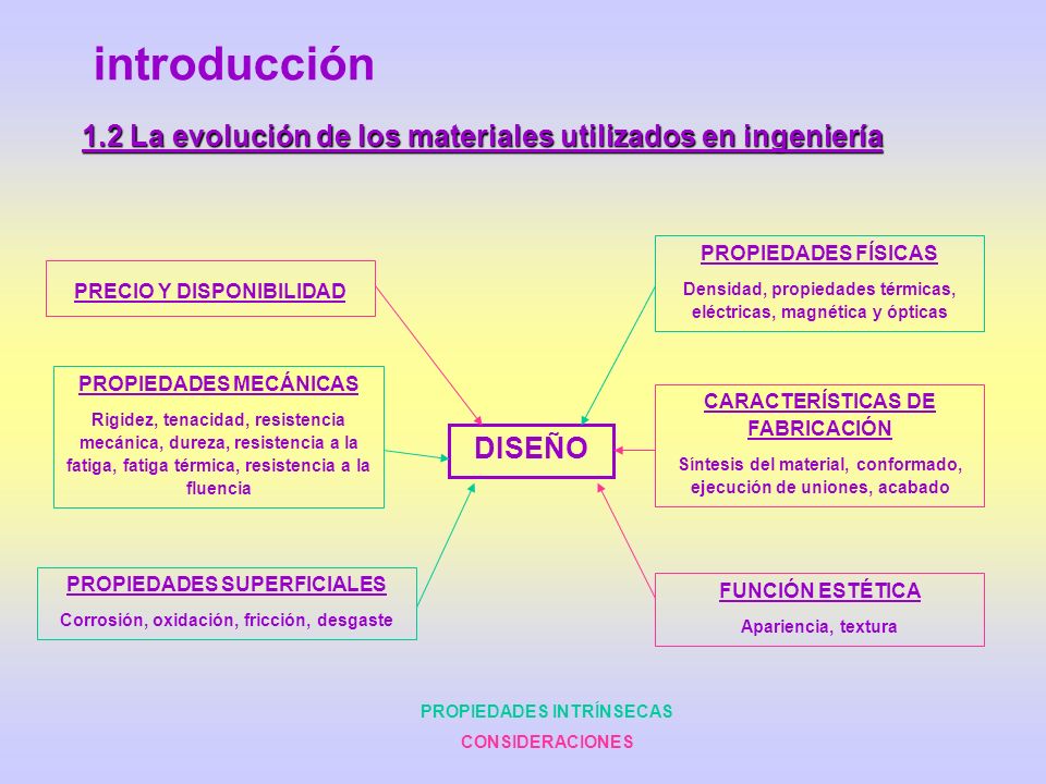introducción 1.2 La evolución de los materiales utilizados en ingeniería. PROPIEDADES FÍSICAS.
