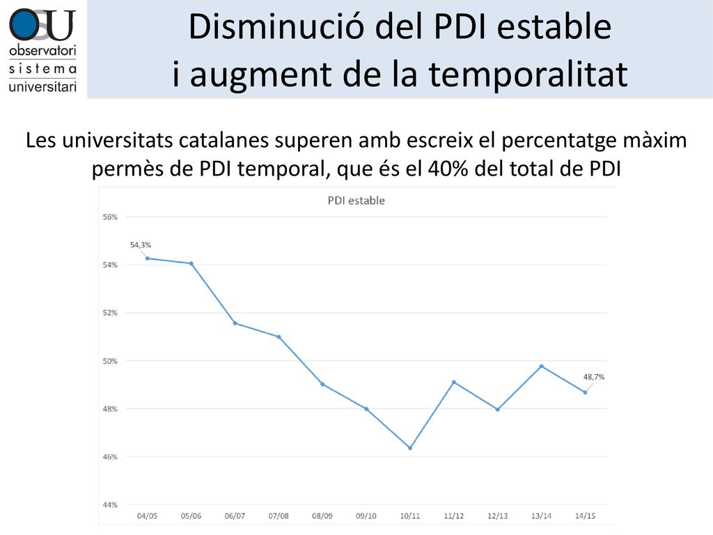 Disminució del PDI estable i augment de la temporalitat