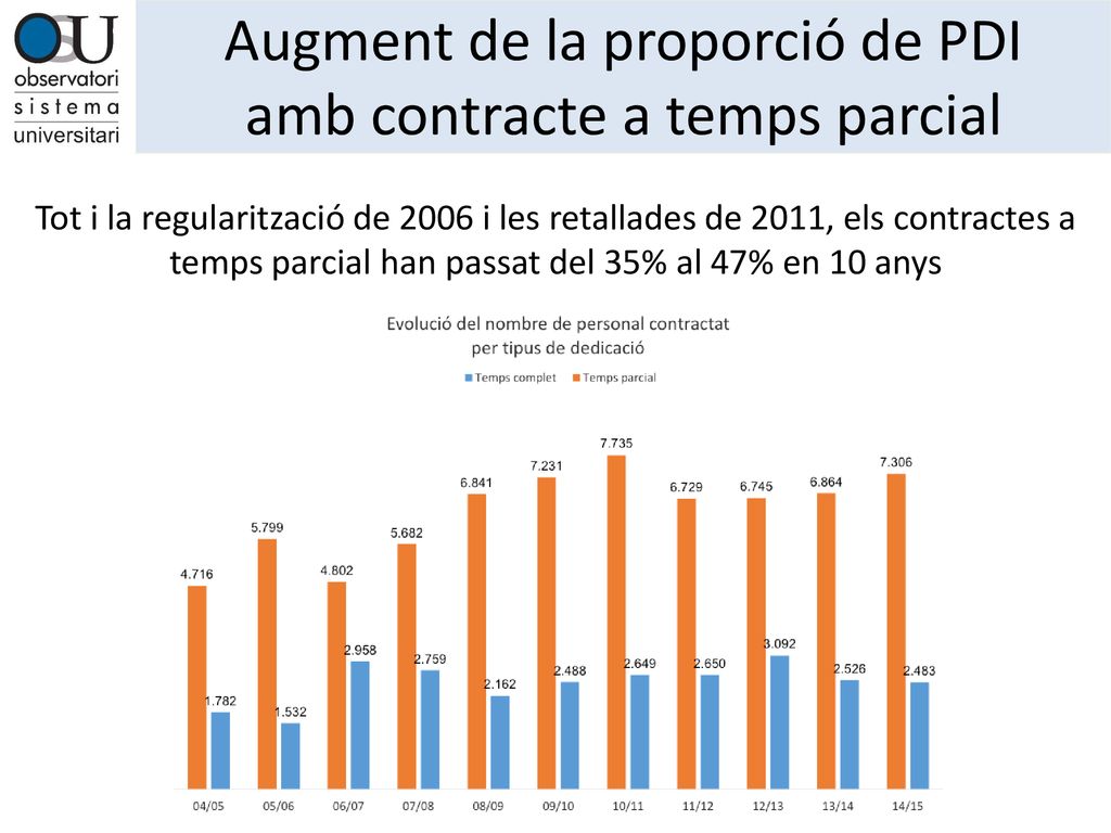 Augment de la proporció de PDI amb contracte a temps parcial