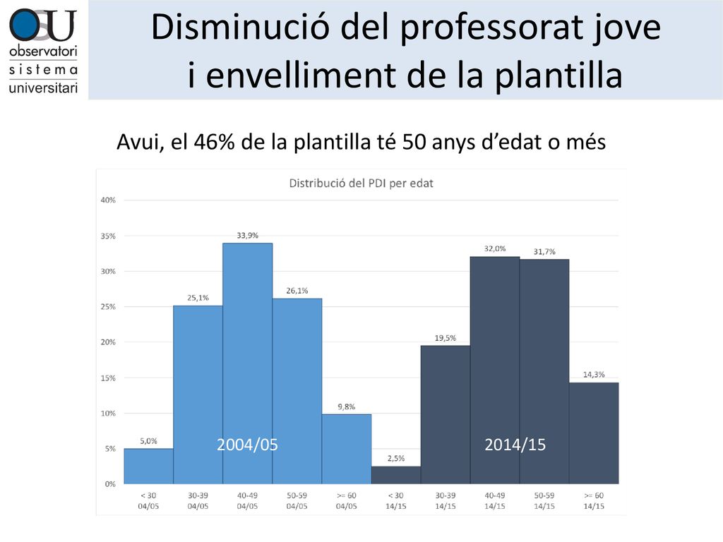 Disminució del professorat jove i envelliment de la plantilla
