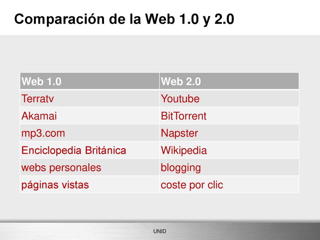 Comparación de la Web 1.0 y 2.0 Web 1.0 Web 2.0 Terratv Youtube Akamai