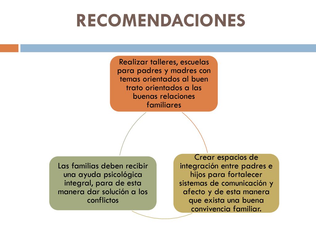 RECOMENDACIONES Realizar talleres, escuelas para padres y madres con temas orientados al buen trato orientados a las buenas relaciones familiares.