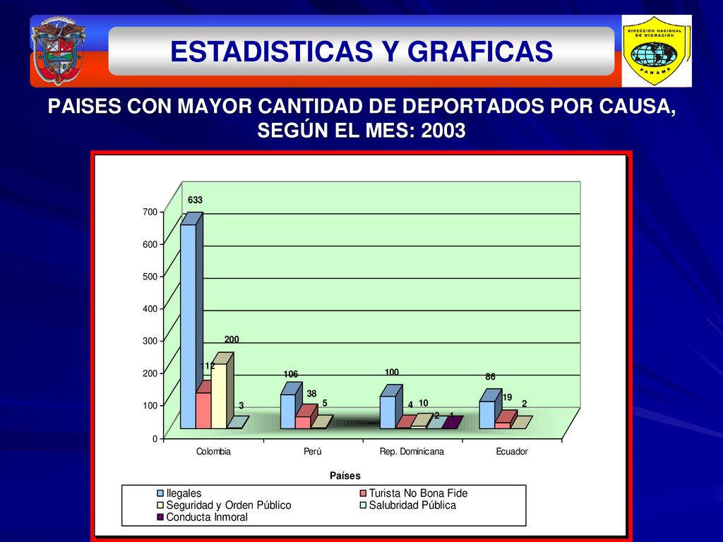 PAISES CON MAYOR CANTIDAD DE DEPORTADOS POR CAUSA, SEGÚN EL MES: 2003