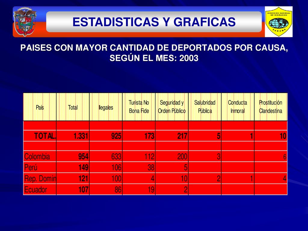 PAISES CON MAYOR CANTIDAD DE DEPORTADOS POR CAUSA, SEGÚN EL MES: 2003