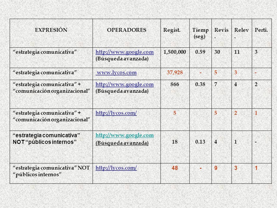 EXPRESIÓN OPERADORES. Regist. Tiemp. (seg) Revis. Relev. Perti. estrategia comunicativa