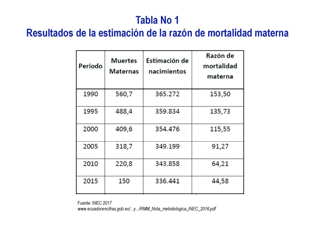 Resultados de la estimación de la razón de mortalidad materna