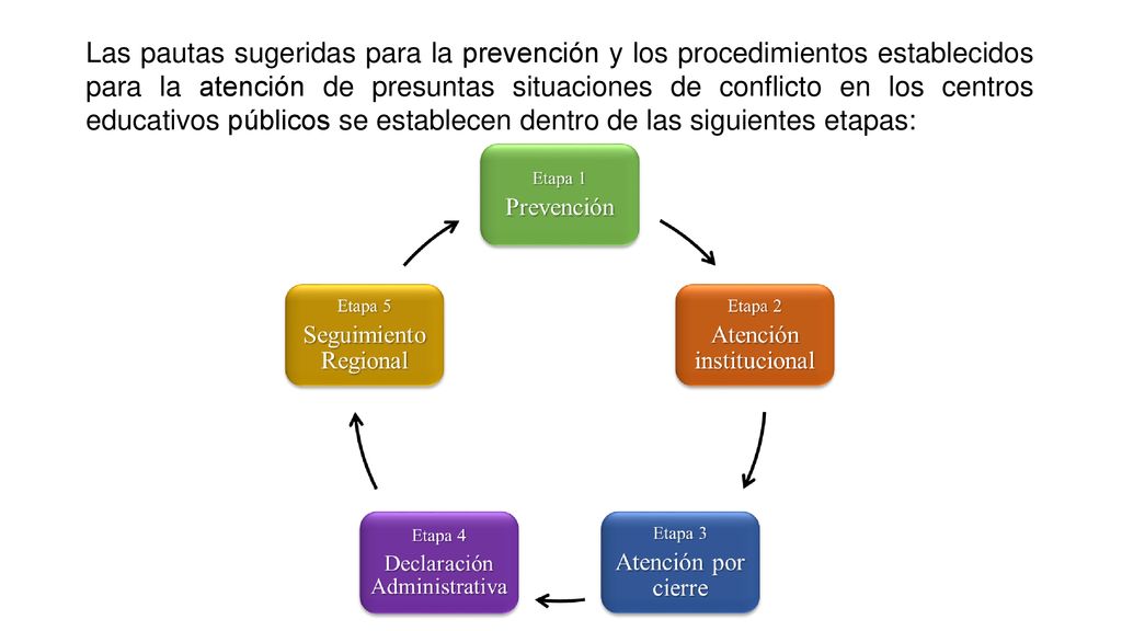 Las pautas sugeridas para la prevención y los procedimientos establecidos para la atención de presuntas situaciones de conflicto en los centros educativos públicos se establecen dentro de las siguientes etapas: