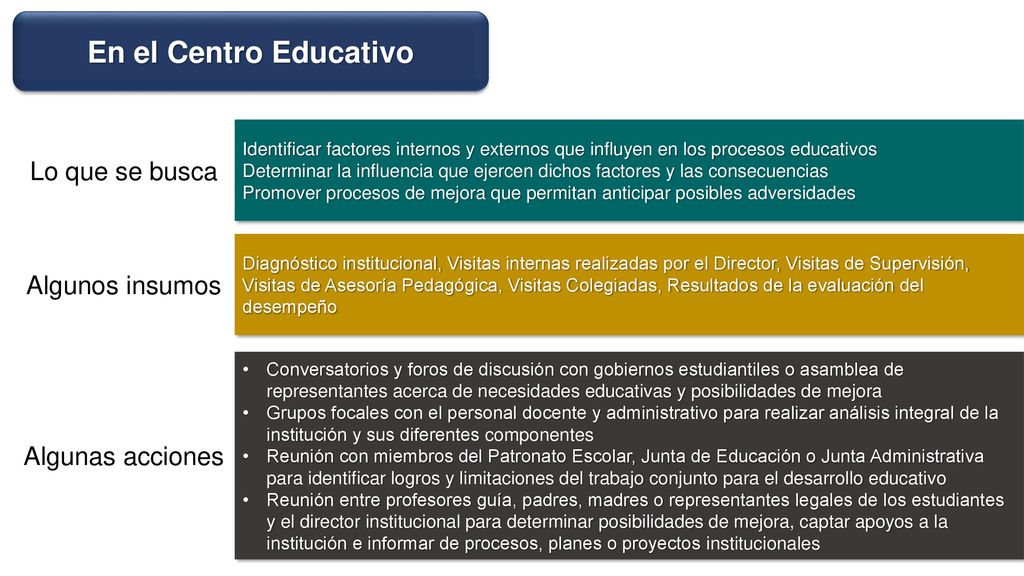 En el Centro Educativo Lo que se busca Algunos insumos