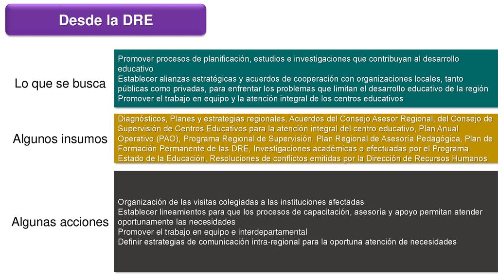 Desde la DRE Lo que se busca Algunos insumos Algunas acciones