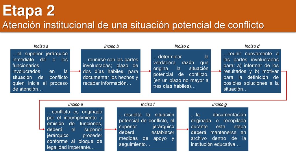 Etapa 2 Atención institucional de una situación potencial de conflicto