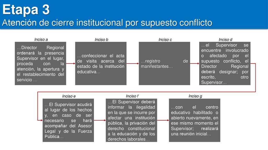 Etapa 3 Atención de cierre institucional por supuesto conflicto
