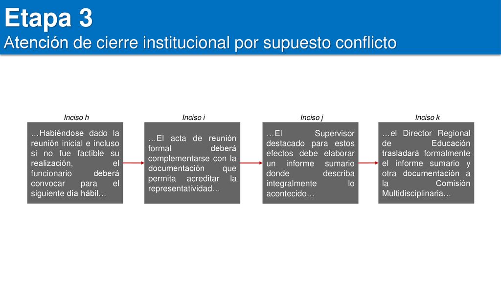 Etapa 3 Atención de cierre institucional por supuesto conflicto