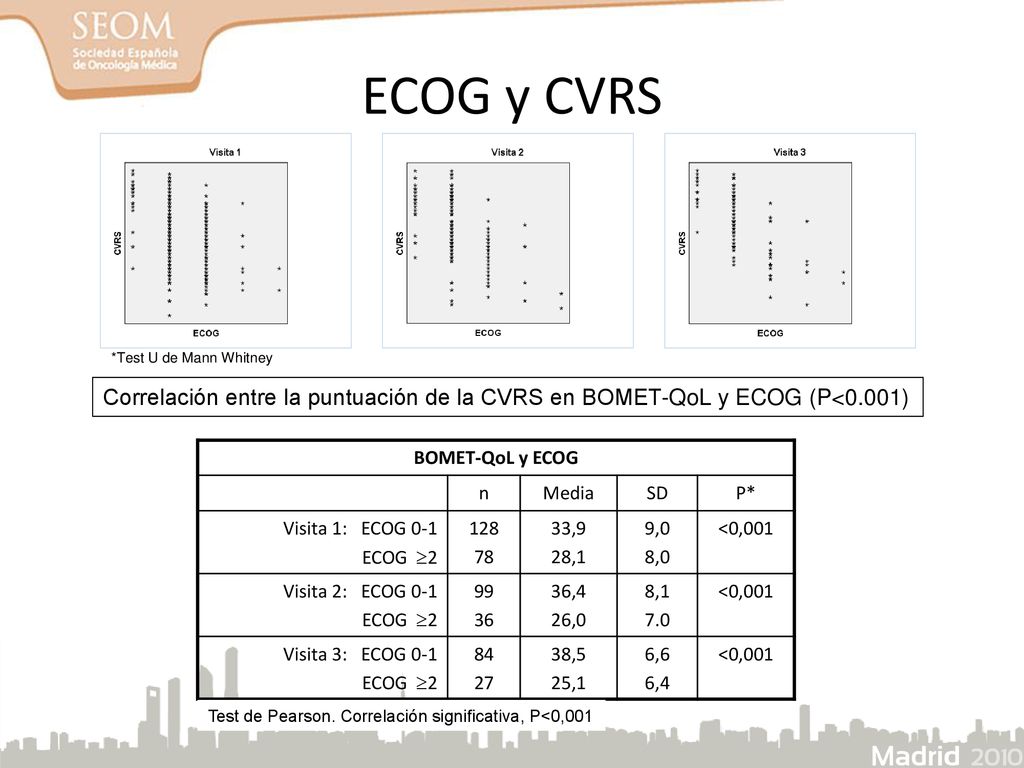 ECOG y CVRS *Test U de Mann Whitney. Correlación entre la puntuación de la CVRS en BOMET-QoL y ECOG (P<0.001)