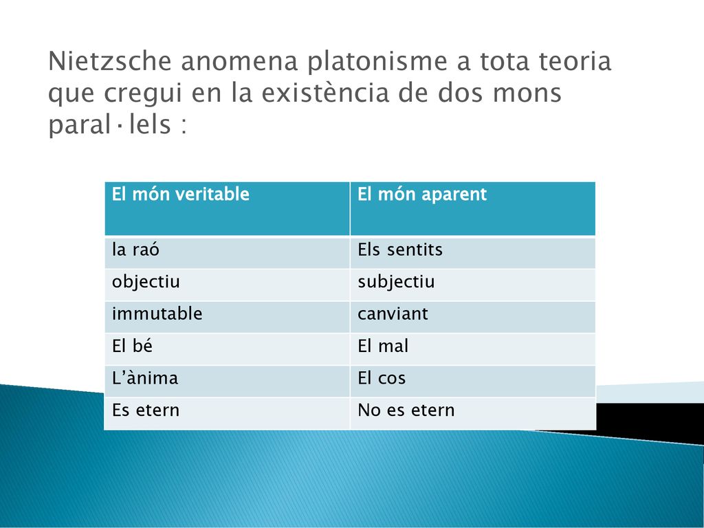 Nietzsche anomena platonisme a tota teoria que cregui en la existència de dos mons paral·lels :