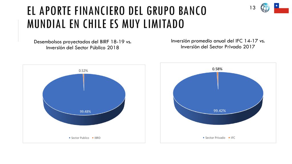 EL APORTE FINANCIERO DEL GRUPO BANCO MUNDIAL en CHILE ES MUY LIMITADO